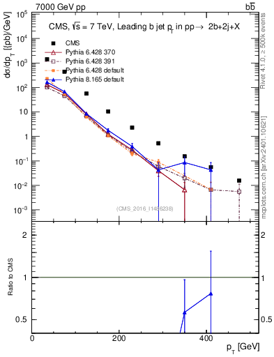 Plot of bj.pt in 7000 GeV pp collisions