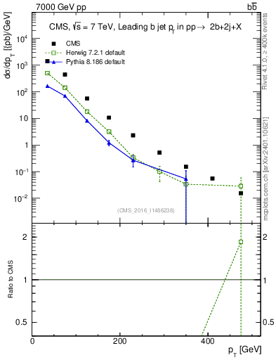 Plot of bj.pt in 7000 GeV pp collisions