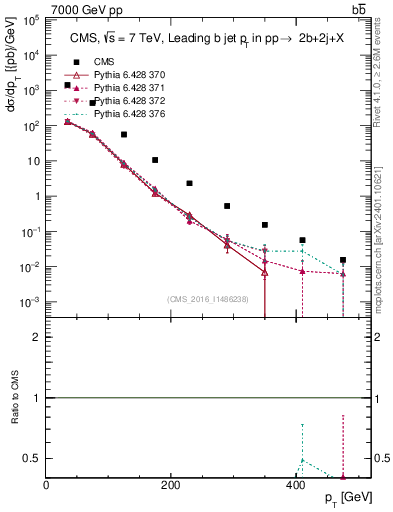 Plot of bj.pt in 7000 GeV pp collisions
