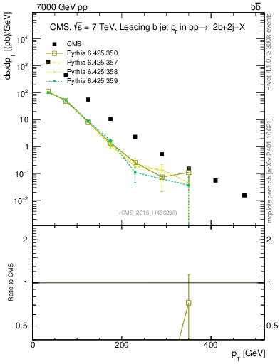 Plot of bj.pt in 7000 GeV pp collisions