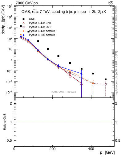 Plot of bj.pt in 7000 GeV pp collisions