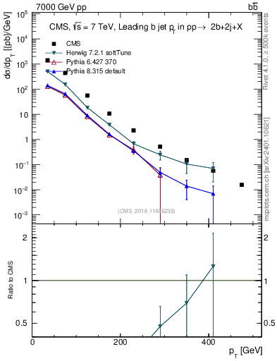 Plot of bj.pt in 7000 GeV pp collisions