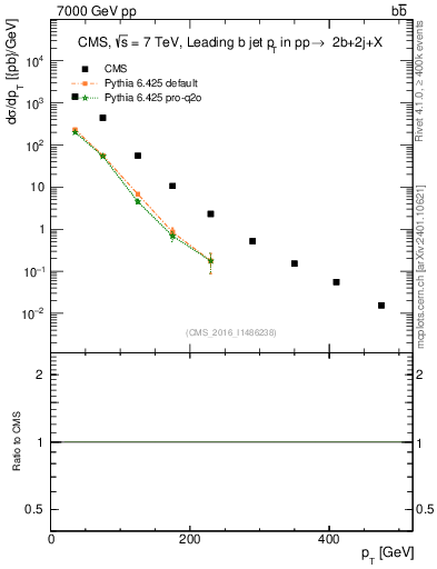 Plot of bj.pt in 7000 GeV pp collisions