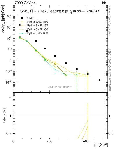 Plot of bj.pt in 7000 GeV pp collisions