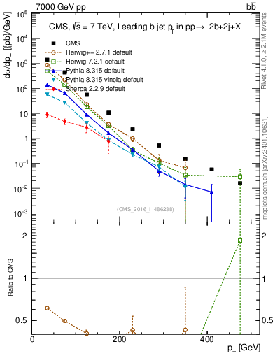 Plot of bj.pt in 7000 GeV pp collisions