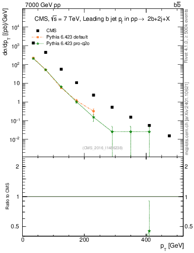 Plot of bj.pt in 7000 GeV pp collisions