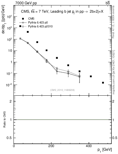 Plot of bj.pt in 7000 GeV pp collisions