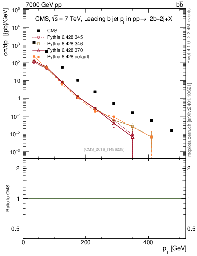 Plot of bj.pt in 7000 GeV pp collisions