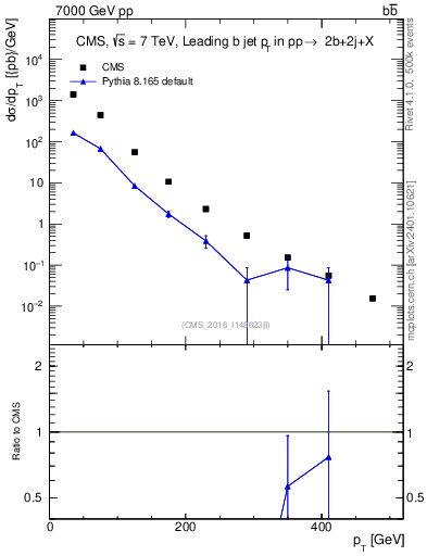 Plot of bj.pt in 7000 GeV pp collisions