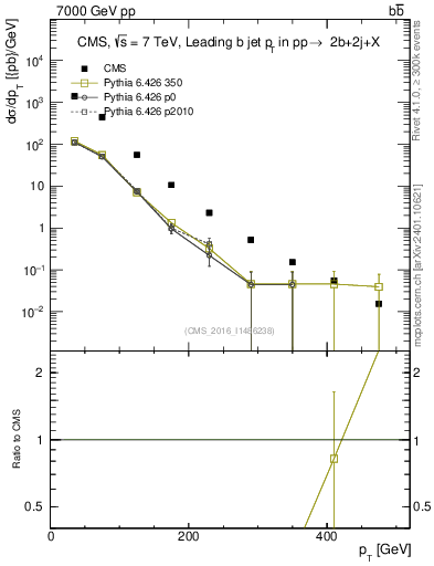 Plot of bj.pt in 7000 GeV pp collisions