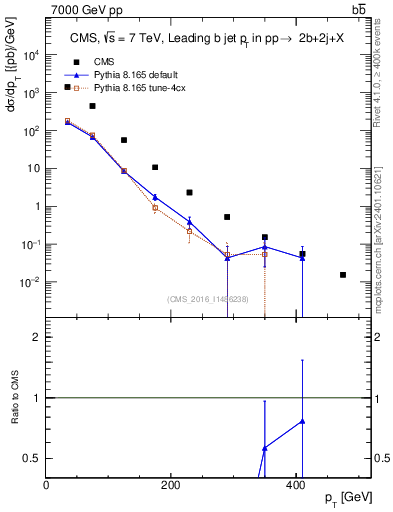 Plot of bj.pt in 7000 GeV pp collisions