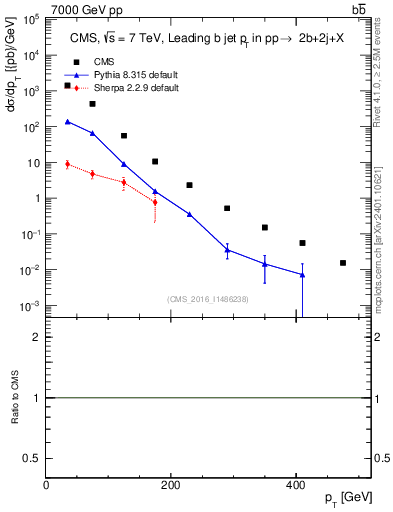 Plot of bj.pt in 7000 GeV pp collisions