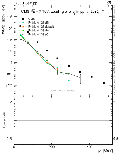 Plot of bj.pt in 7000 GeV pp collisions