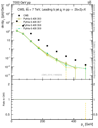 Plot of bj.pt in 7000 GeV pp collisions