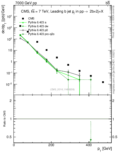 Plot of bj.pt in 7000 GeV pp collisions