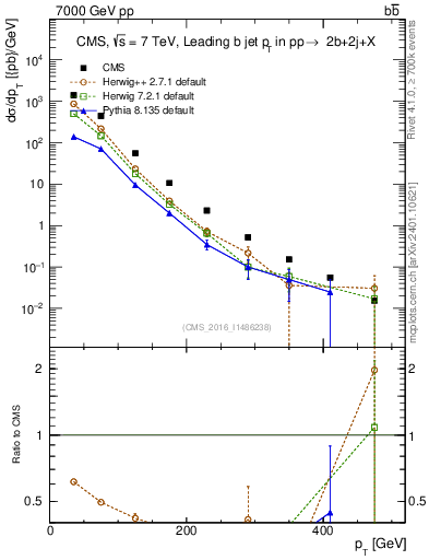 Plot of bj.pt in 7000 GeV pp collisions