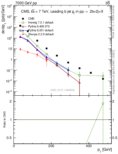 Plot of bj.pt in 7000 GeV pp collisions