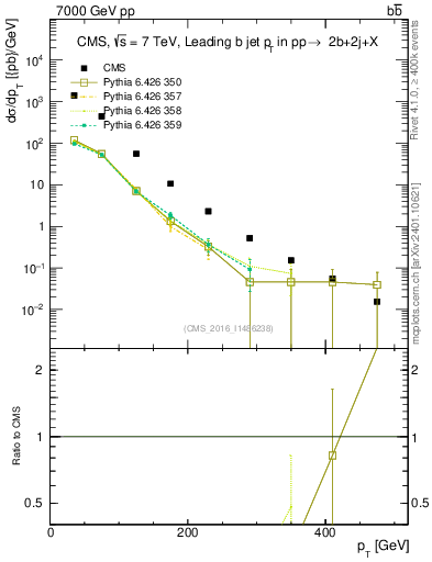 Plot of bj.pt in 7000 GeV pp collisions