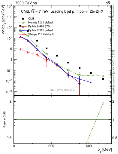 Plot of bj.pt in 7000 GeV pp collisions
