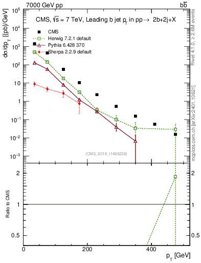 Plot of bj.pt in 7000 GeV pp collisions