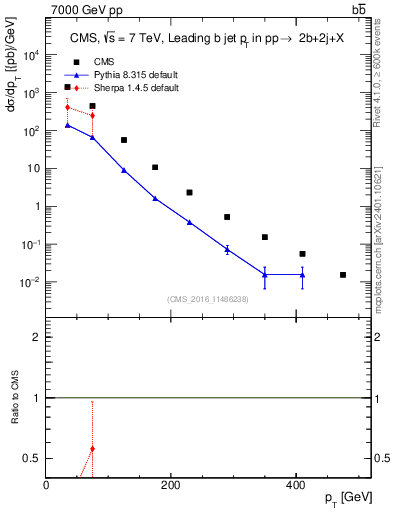 Plot of bj.pt in 7000 GeV pp collisions