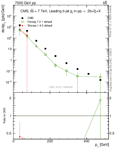 Plot of bj.pt in 7000 GeV pp collisions