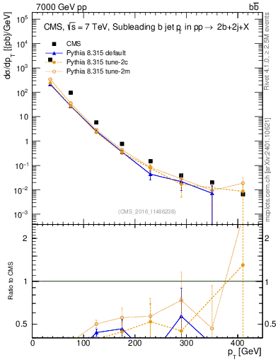 Plot of bj.pt in 7000 GeV pp collisions