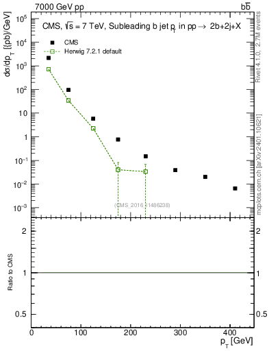 Plot of bj.pt in 7000 GeV pp collisions