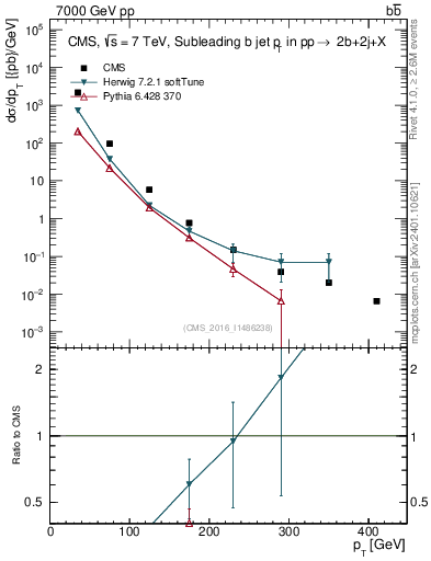 Plot of bj.pt in 7000 GeV pp collisions