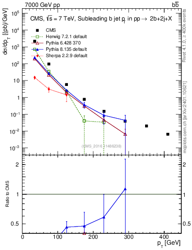 Plot of bj.pt in 7000 GeV pp collisions
