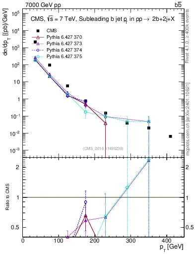 Plot of bj.pt in 7000 GeV pp collisions
