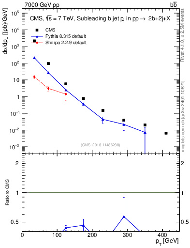 Plot of bj.pt in 7000 GeV pp collisions