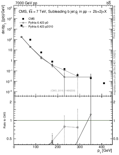 Plot of bj.pt in 7000 GeV pp collisions