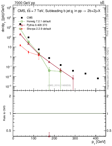 Plot of bj.pt in 7000 GeV pp collisions