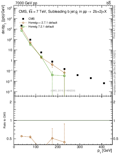 Plot of bj.pt in 7000 GeV pp collisions