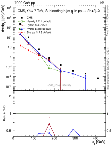 Plot of bj.pt in 7000 GeV pp collisions