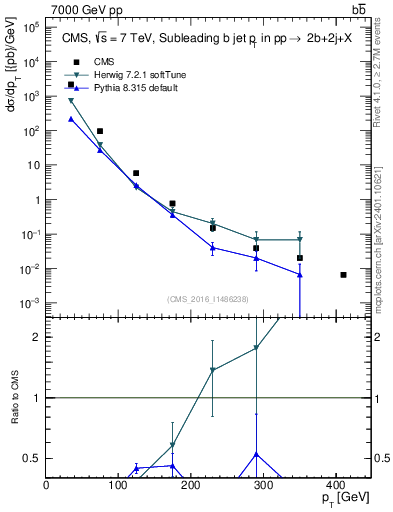 Plot of bj.pt in 7000 GeV pp collisions