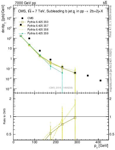 Plot of bj.pt in 7000 GeV pp collisions
