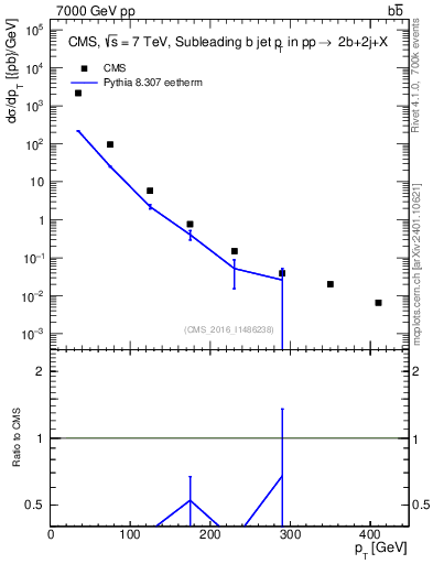 Plot of bj.pt in 7000 GeV pp collisions
