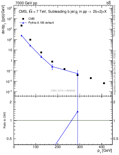 Plot of bj.pt in 7000 GeV pp collisions