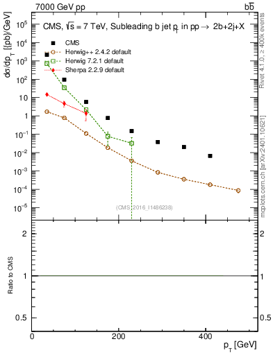 Plot of bj.pt in 7000 GeV pp collisions