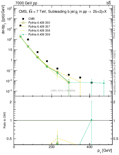 Plot of bj.pt in 7000 GeV pp collisions