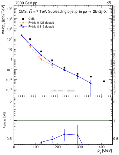 Plot of bj.pt in 7000 GeV pp collisions