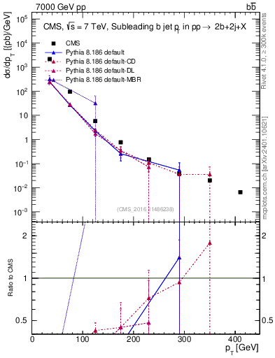 Plot of bj.pt in 7000 GeV pp collisions
