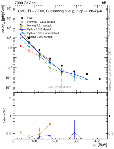 Plot of bj.pt in 7000 GeV pp collisions