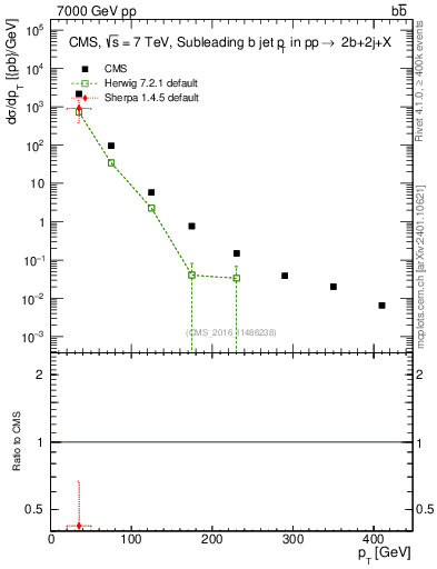 Plot of bj.pt in 7000 GeV pp collisions