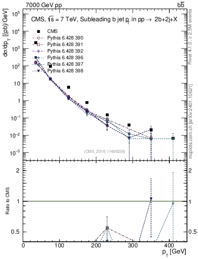 Plot of bj.pt in 7000 GeV pp collisions