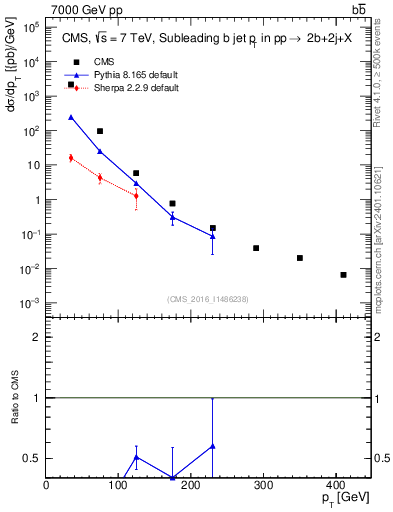 Plot of bj.pt in 7000 GeV pp collisions