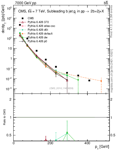 Plot of bj.pt in 7000 GeV pp collisions