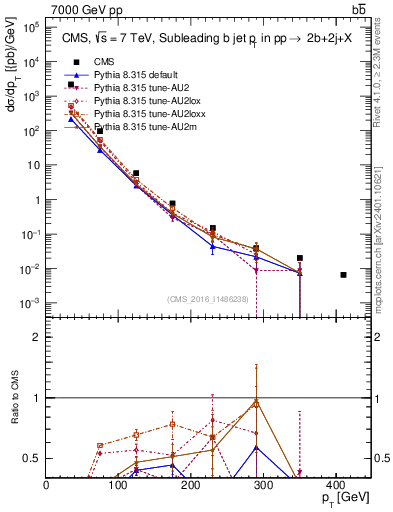 Plot of bj.pt in 7000 GeV pp collisions